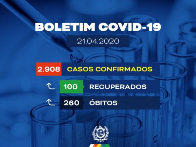 Pernambuco confirma 26 novas mortes e 218 novos casos de coronavírus