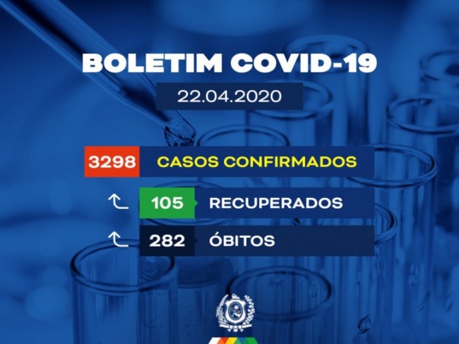 Pernambuco confirma 22 mortes e 390 novos casos de coronavírus nas últimas 24 horas