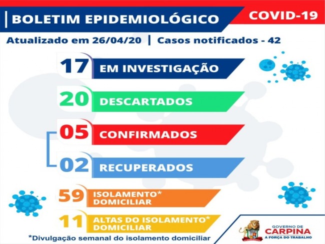 Coronavirus: Carpina tem três novos casos em investigação