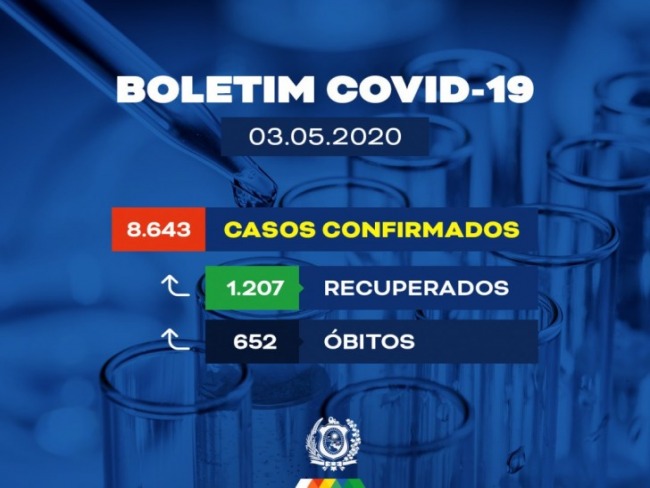 Covid-19: Pernambuco tem 8,6 mil casos e 628 mortes