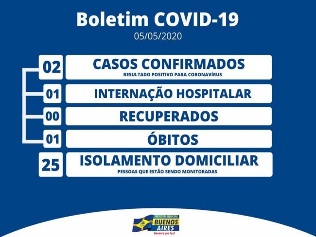 Buenos Aires registra primeiro óbito pelo Coronavírus
