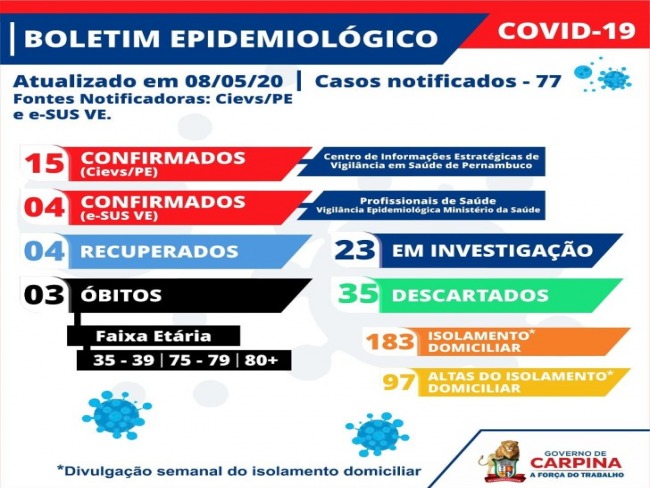Carpina confirma mais quatro casos de coronavírus e número chega a dezenove