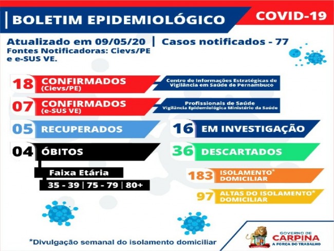 Coronavírus: Carpina confirma quarta morte, seis novos casos confirmados e três pacientes recuperados