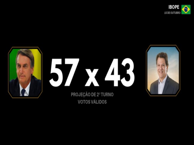 Vantagem de Bolsonaro sobre Haddad cai em nova pesquisa do Ibope