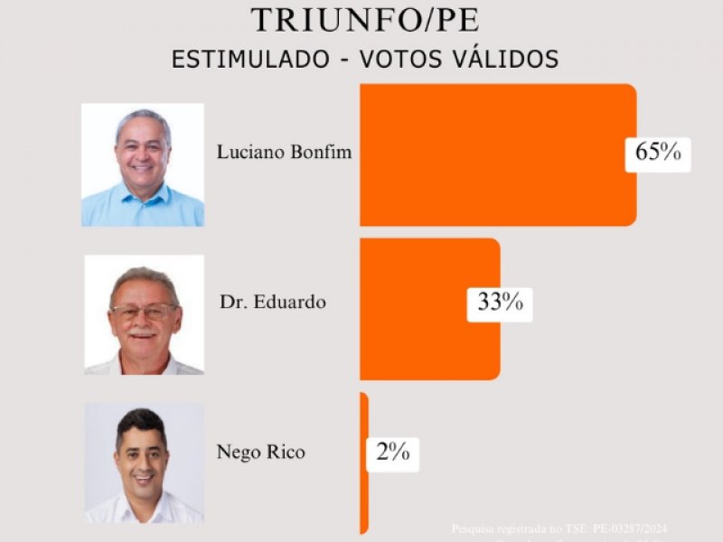 PESQUISA TRIUNFO - Luciano Bonfim lidera com 65%