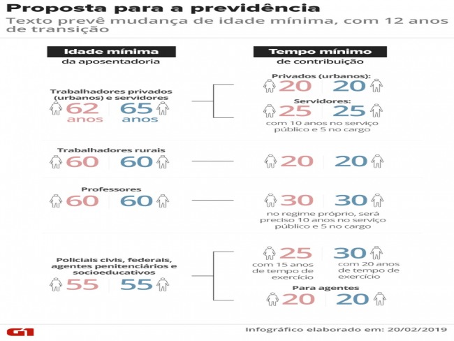 Reforma da Previdncia: entenda a proposta ponto a ponto