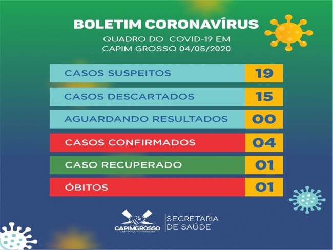 Mais dois casos de coronavrus confirmados em Capim Grosso