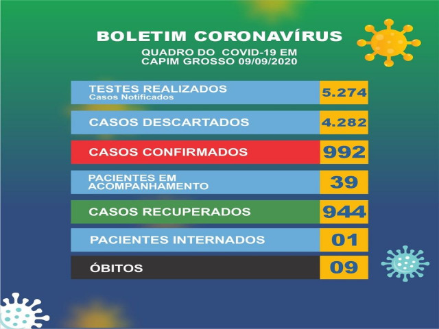 Capim Grosso: Nesta quarta-feira (09), dez novos casos testaram positivo para o coronavrus