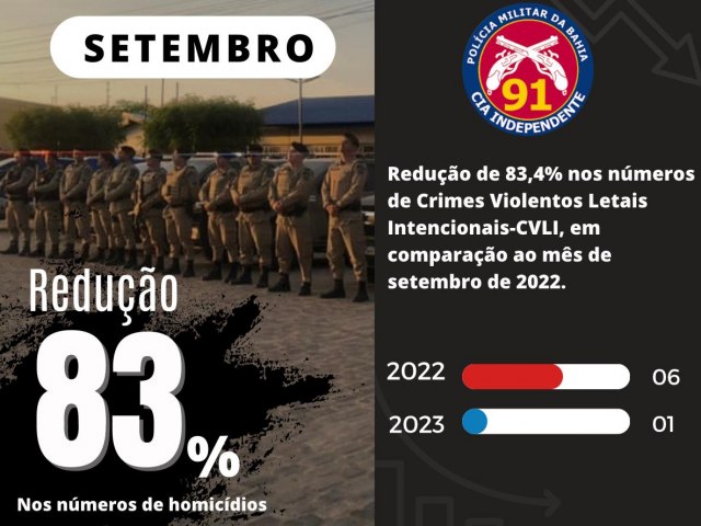 A 91ª CIPM COMEMORA A REDUÇÃO DOS CRIMES EM  83,4%