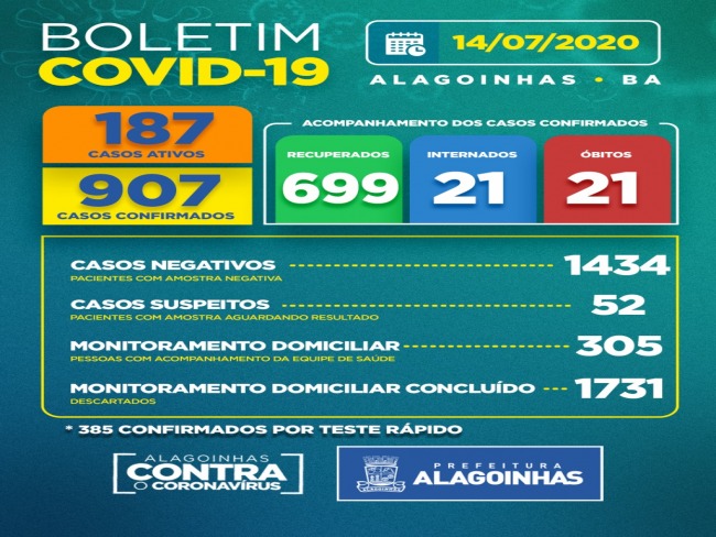 Aumenta o numero de mortes em decorrncia do Covid 19 em Alagoinhas, nessa tera-feira chegamos a 907 caos confirmados 