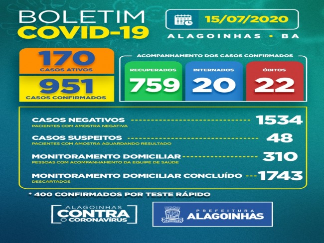 Mais uma morte em Alagoinhas causada pelo Covid 19, nessa quarta-feira chegamos a 951 casos confirmados 
