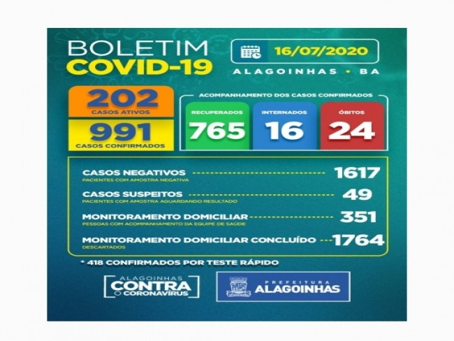 Atualizando o boletim do Covid 19 em Alagoinhas, chegamos a 991 casos confirmados e 24 mortes nessa quinta-feira 