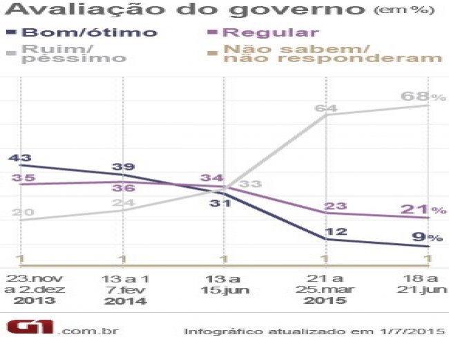 Aprovação do governo Dilma Rousseff cai para 9%, informa pesquisa
