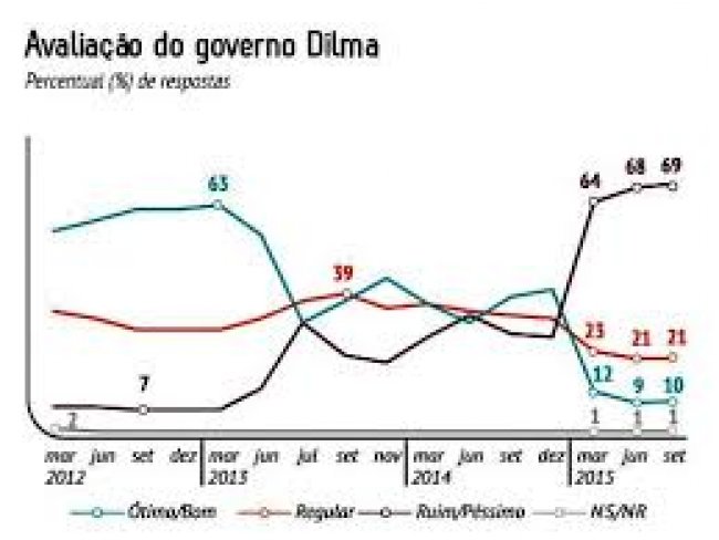 Popularidade do governo Dilma Rousseff sobe de 9% para 10%, diz CNI/Ibope