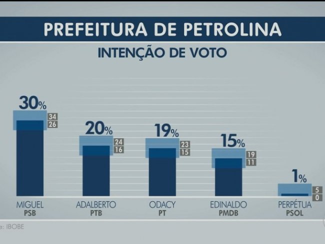 Pesquisa Ibope diz que Miguel Coelho lidera disputa para Prefeitura de Petrolina com 30%