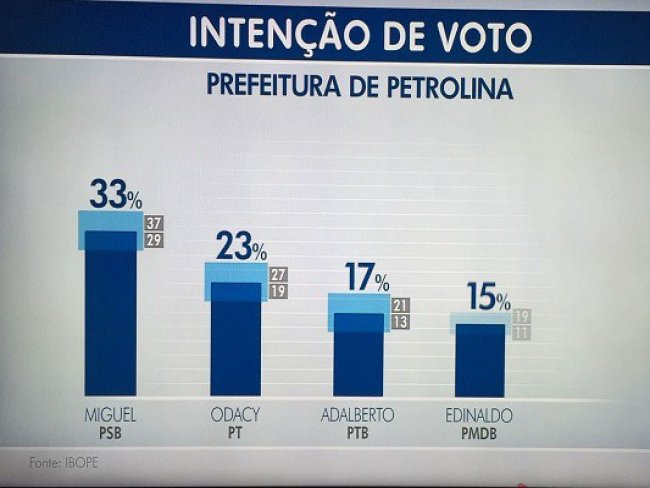 Miguel lidera disputa para Prefeitura de Petrolina com 33% e Odacy aparece em segundo, diz Ibope