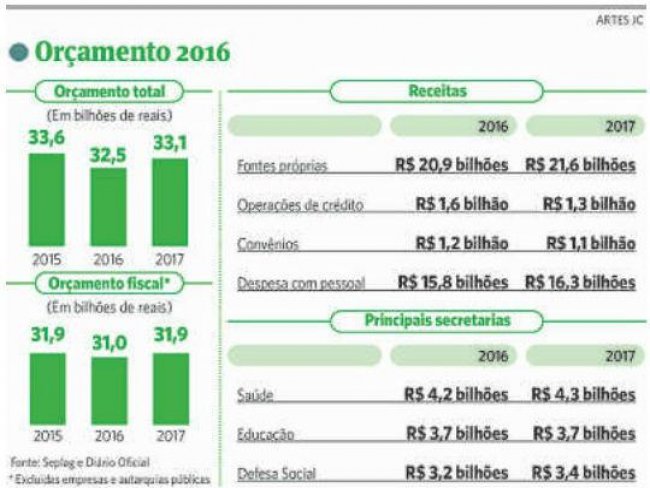 Pernambuco terá terceiro ano de orçamento negativo, diz secretário de Planejamento