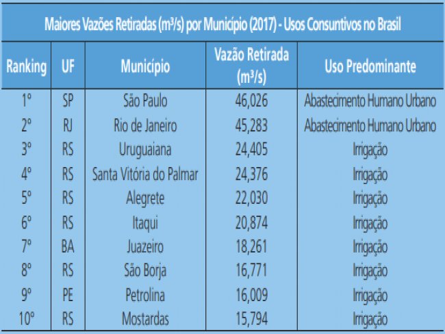 Petrolina e Juazeiro aparecem entre os 10 municípios brasileiros que mais retiram água para abastecimento humano por Edenevaldo Alves