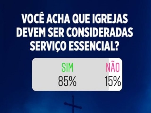 Petrolina (PE): Resultado de enquete no Instagram do Blog mostra que 85% das pessoas concordam que igrejas devem ser consideradas serviço essencial