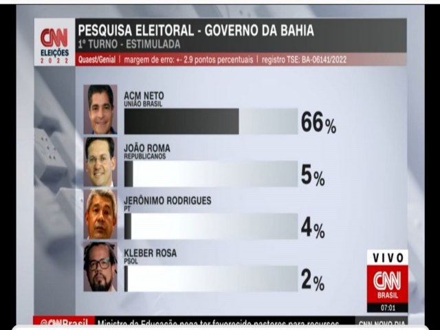 Quaest/Genial para governo da BA: ACM tem 66%; Roma, 5%; Rodrigues, 4% e Rosa, 2%
