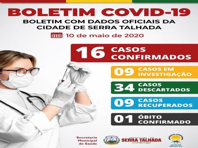 Serra Talhada registra primeira morte de paciente com coronavrus e chega a 16 o nmero de casos confirmados