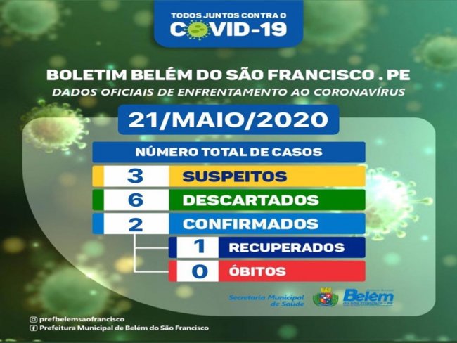 Boletim COVID- 19: confira os dados atualizados de Belm do So Francisco.