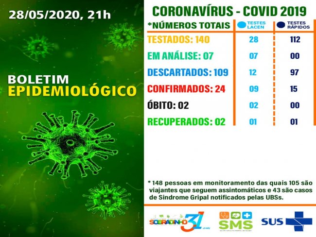 24 casos confirmados de covid em Sobradinho e 02 bitos.