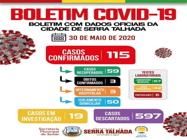 Boletim COVID- 19: confira os dados atualizados de Serra Talhada-PE