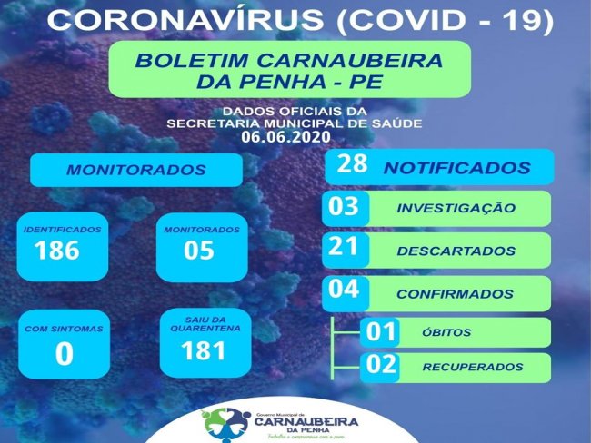 Boletim COVID- 19: confira os dados atualizados de Carnaubeira da Penha-PE