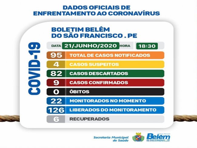 Boletim COVID- 19: confira os dados atualizados de Belm do So Francisco.