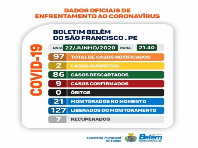 Boletim COVID- 19: confira os dados atualizados de Belm do So Francisco.