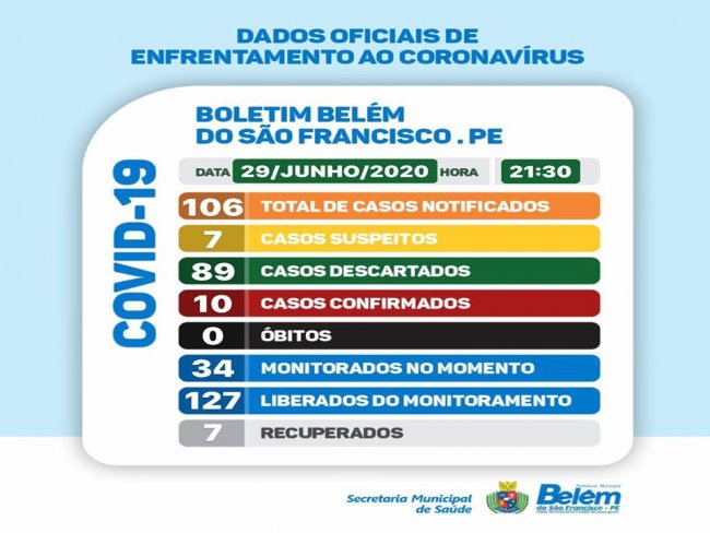 Boletim COVID- 19: confira os dados atualizados de Belm do So Francisco.