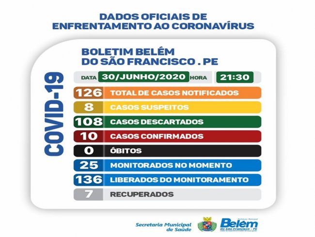 Boletim COVID- 19: confira os dados atualizados de Belm do So Francisco.