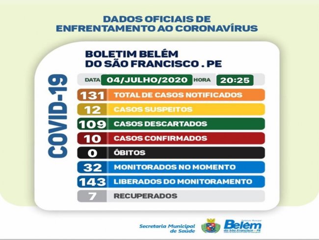 Boletim COVID- 19: confira os dados atualizados de Belm do So Francisco.