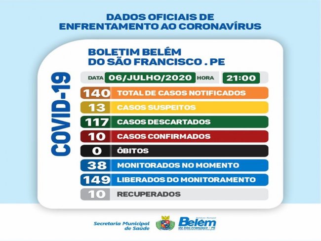 Boletim COVID- 19: confira os dados atualizados de Belm do So Francisco.