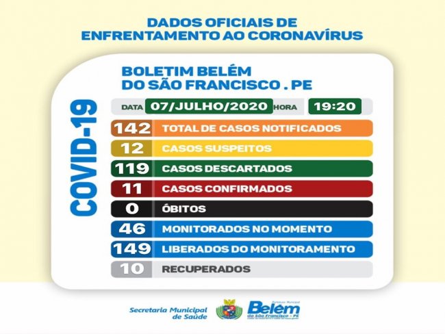 Boletim COVID- 19: confira os dados atualizados de Belm do So Francisco.