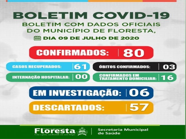 Boletim COVID- 19: confira os dados atualizados de Floresta-PE