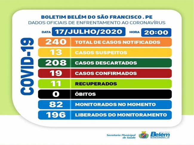 Boletim COVID- 19: confira os dados atualizados de Belm do So Francisco.