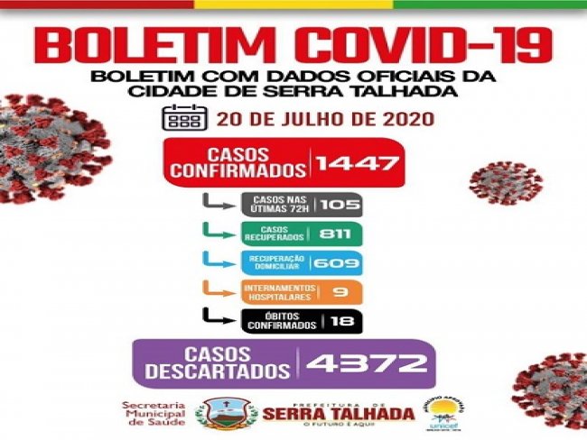 Serra Talhada notifica 105 casos confirmados da Covid-19 nas ltimas 72 horas
