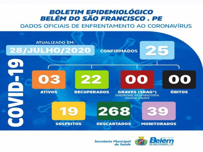 Boletim COVID- 19: confira os dados atualizados de Belm do So Francisco.