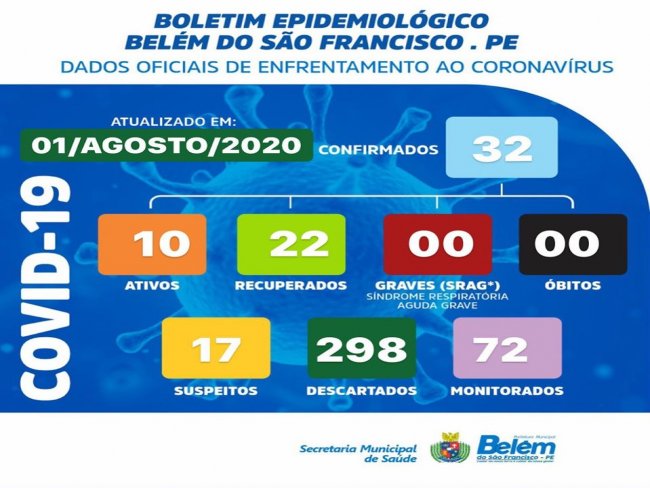 Boletim COVID- 19: confira os dados atualizados de Belm do So Francisco.