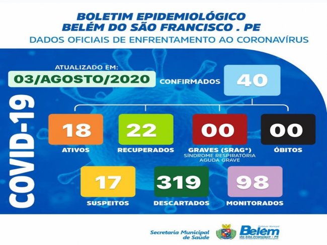 Boletim COVID- 19: confira os dados atualizados de Belm do So Francisco. Neste Segunda (03