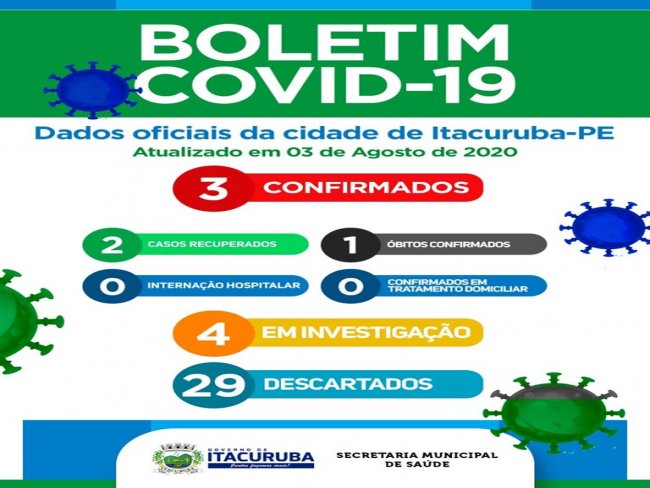 Boletim COVID- 19: confira os dados atualizados de Itacuruba-PE  Neste Segunda (03 Neste Segunda (03