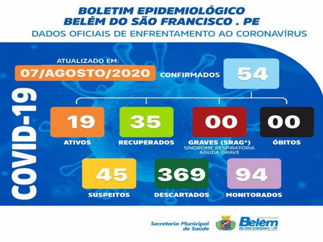 Boletim COVID- 19: confira os dados atualizados de Belm do So Francisco.