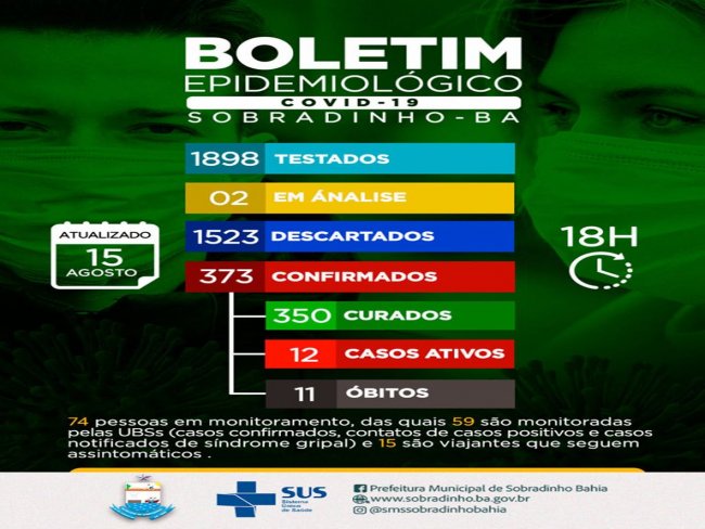 Boletim COVID- 19: confira os dados atualizados de Sobradinho-BA