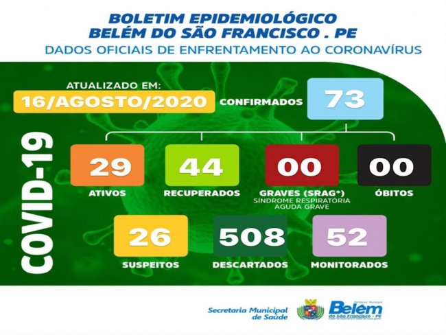 Boletim COVID- 19: confira os dados atualizados de Belm do So Francisco.