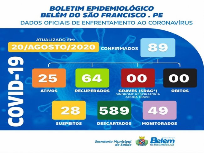 Boletim COVID- 19: confira os dados atualizados de Belm do So Francisco.