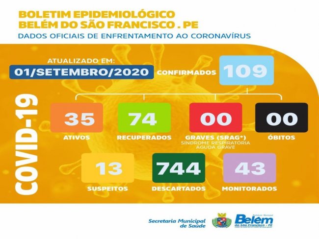 Boletim COVID- 19: confira os dados atualizados de Belm do So Francisco.