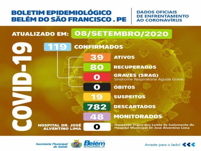 Boletim COVID- 19: confira os dados atualizados de Belm do So Francisco.