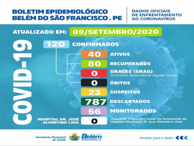 Boletim COVID- 19: confira os dados atualizados de Belm do So Francisco.